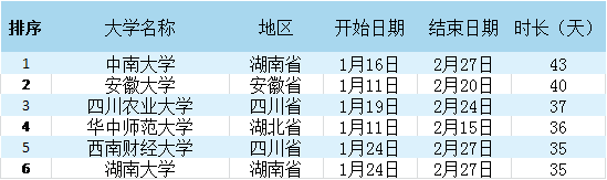 全国大学寒假时间排行 看你们学校放多久？