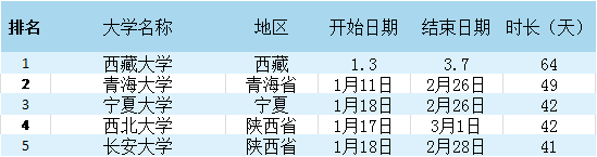 全国大学寒假时间排行 看你们学校放多久？