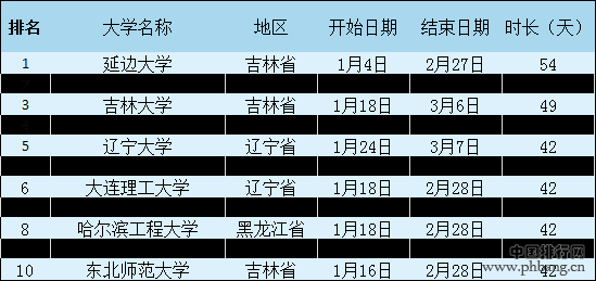 全国大学寒假时间排行 看你们学校放多久？