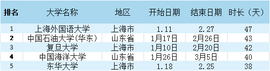 全国大学寒假时间排行 看你们学校放多久？