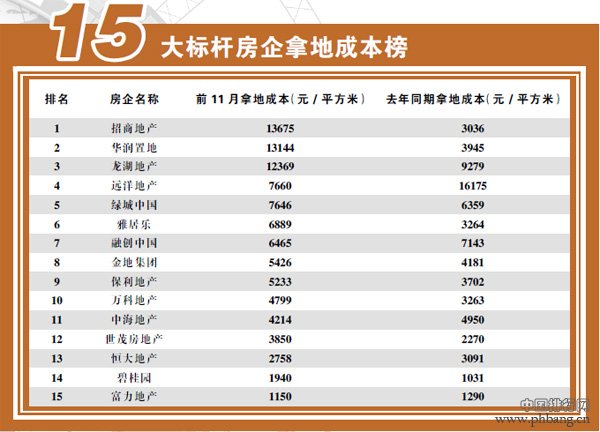 15大标杆房企2015拿地排行榜：房企夺地更猛 厮杀更烈 地价更贵