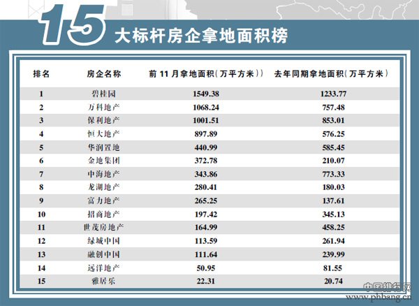 15大标杆房企2015拿地排行榜：房企夺地更猛 厮杀更烈 地价更贵