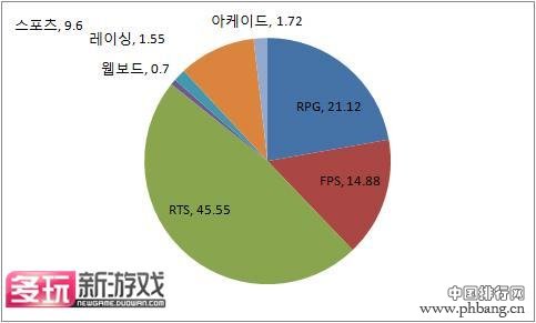 韩国上周网吧排行榜 LOL第1 封印者1周年排42