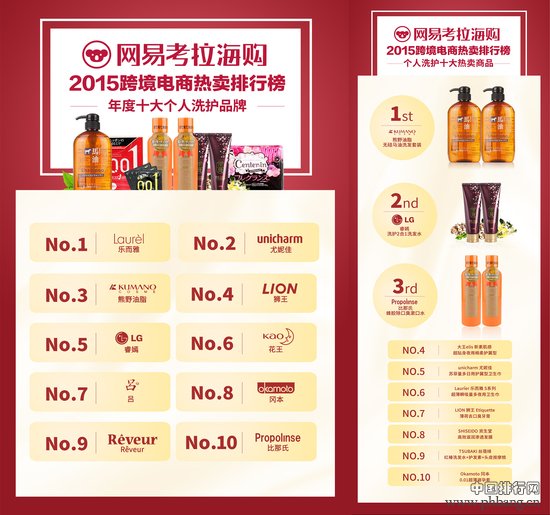 2015跨境商品热卖排行榜发布