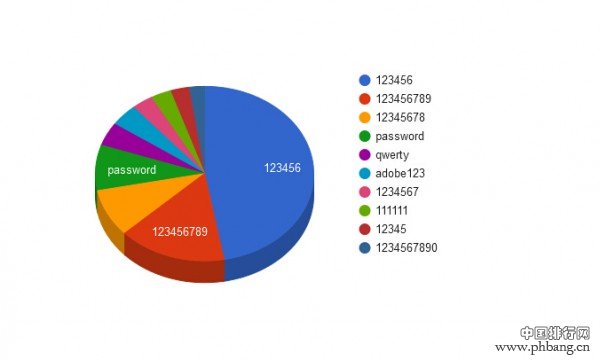 2015年最糟糕密码排行：“123456”位居榜首