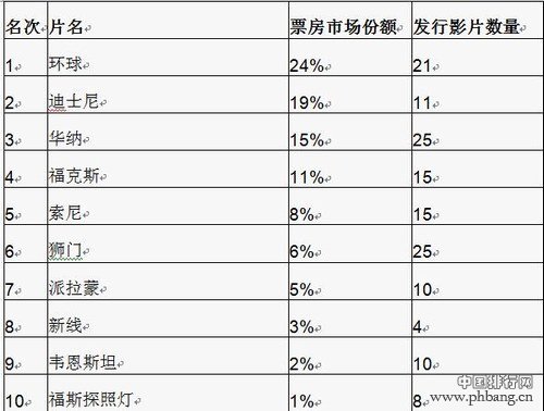 2015北美票房排行：最赚钱和最赔钱的电影都在这