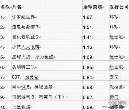 2015北美票房排行：最赚钱和最赔钱的电影都在这