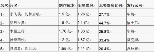 2015北美票房排行：最赚钱和最赔钱的电影都在这