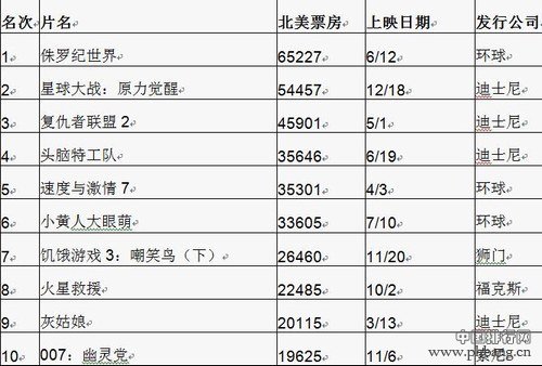 2015北美票房排行：最赚钱和最赔钱的电影都在这