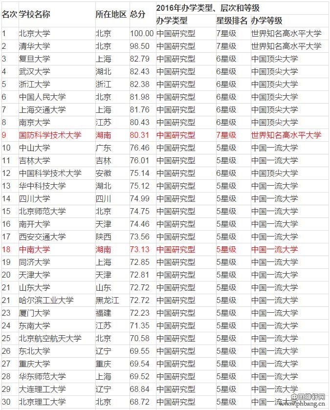 2016中国大学排行榜100强公布 湖南4大学上榜