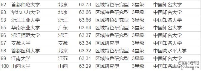 2016中国大学排行榜100强公布 湖南4大学上榜