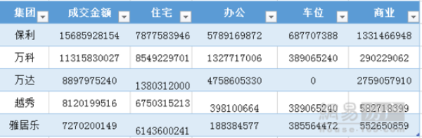 2015年广州房企销售排行榜揭晓 保利157亿领跑