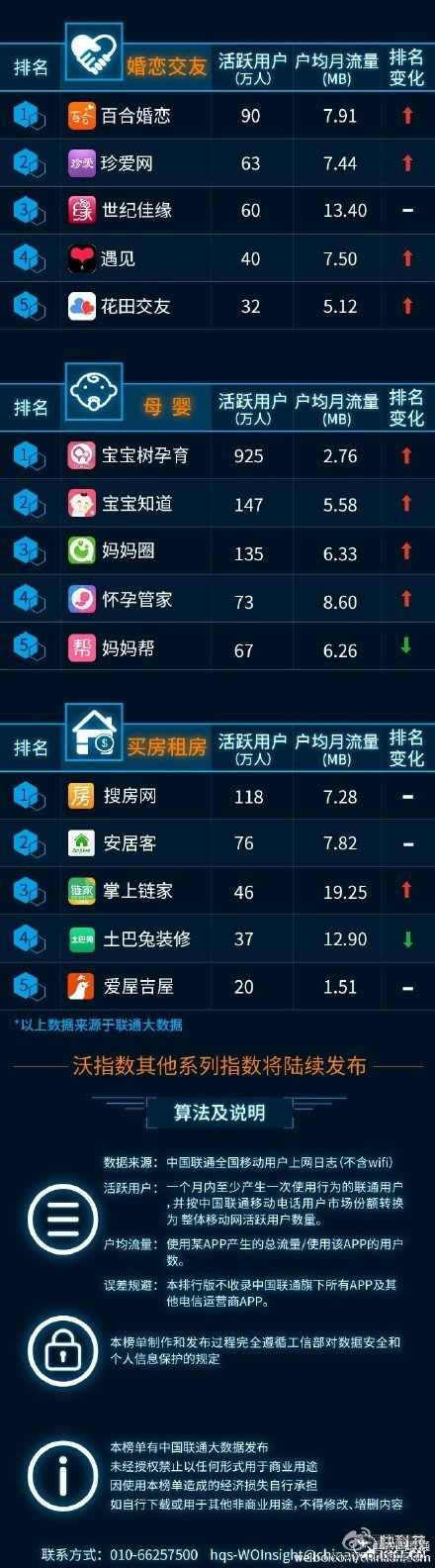 最新手机APP排行榜：微信QQ大杀四方