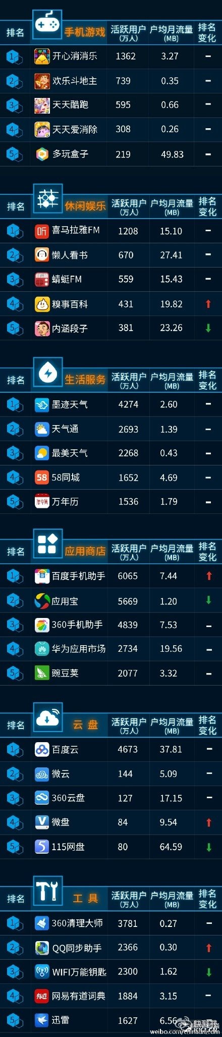 最新手机APP排行榜：微信QQ大杀四方