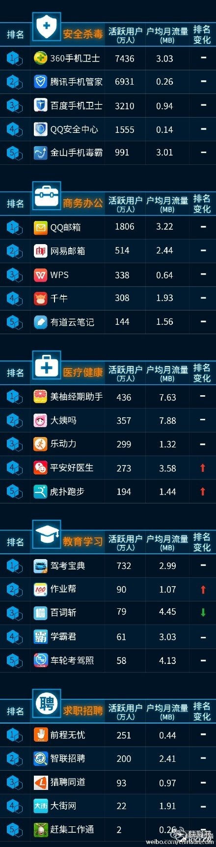 最新手机APP排行榜：微信QQ大杀四方