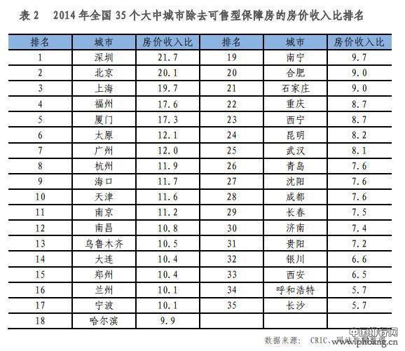 全国房价收入比排行成都排第28位