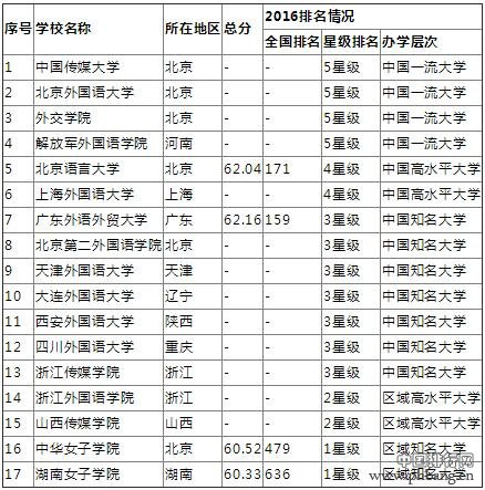 哪个外国语大学最好？2016中国语言类大学排行榜