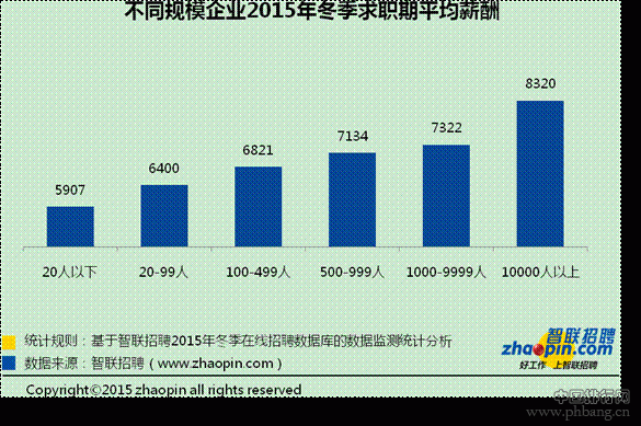 2015年冬季各城市平均薪酬排行榜