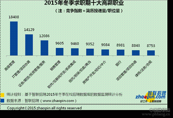 2015年冬季各城市平均薪酬排行榜