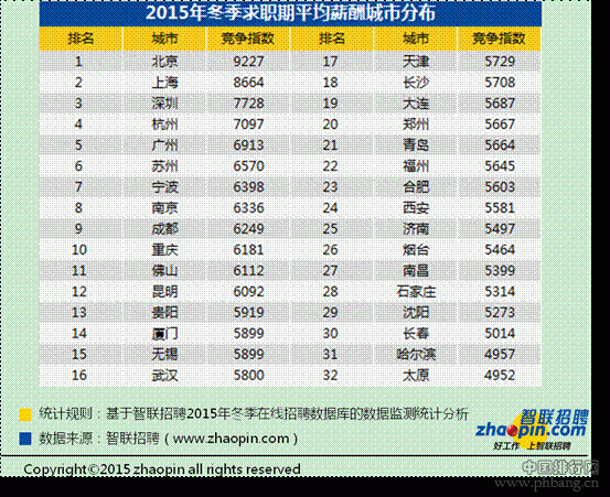 2015年冬季各城市平均薪酬排行榜