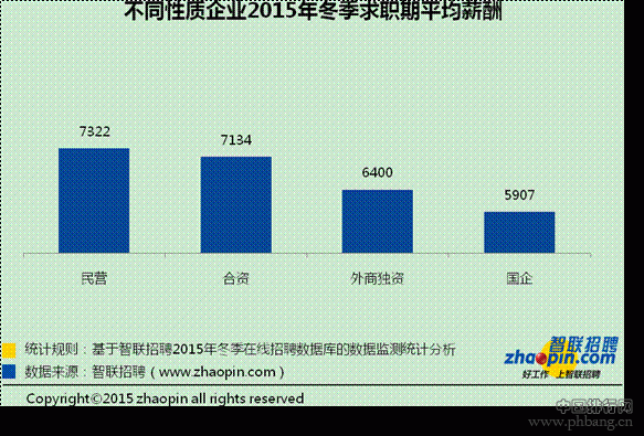 2015年冬季各城市平均薪酬排行榜