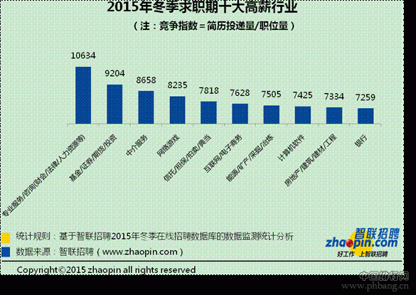 2015年冬季各城市平均薪酬排行榜