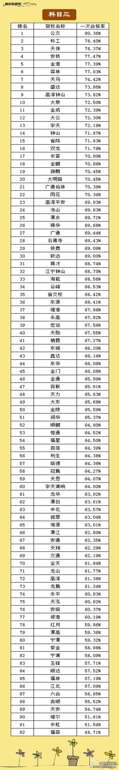 2015年南京驾校培训质量排名