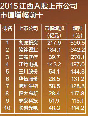 2015年A股江西富豪最新排行榜