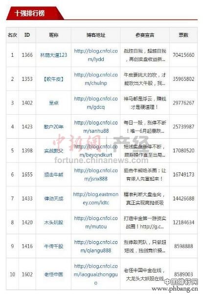 2015年财经博客排行榜十强