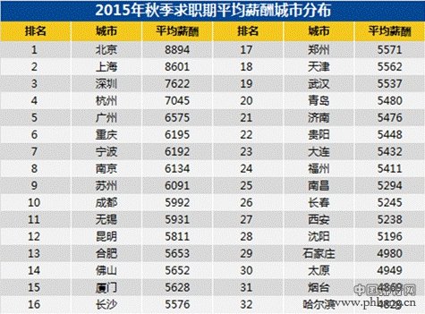 全国城市月薪排行长沙第16位 平均月薪5576元