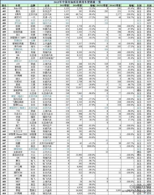 2015年中国所有车型销量排行榜