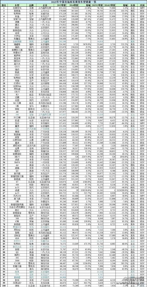 2015年中国所有车型销量排行榜