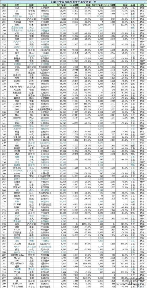 2015年中国所有车型销量排行榜