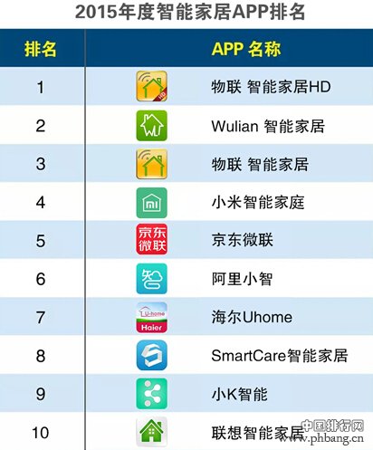 2015年度APP分类排行榜：智能家居APP