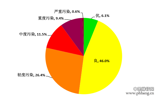 湖北12月空气质量优良天数仅占半 襄阳武汉排名垫底