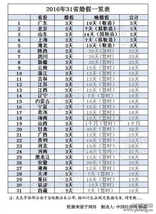 2016年31省婚假有多少天？晚婚假为什么要取消？