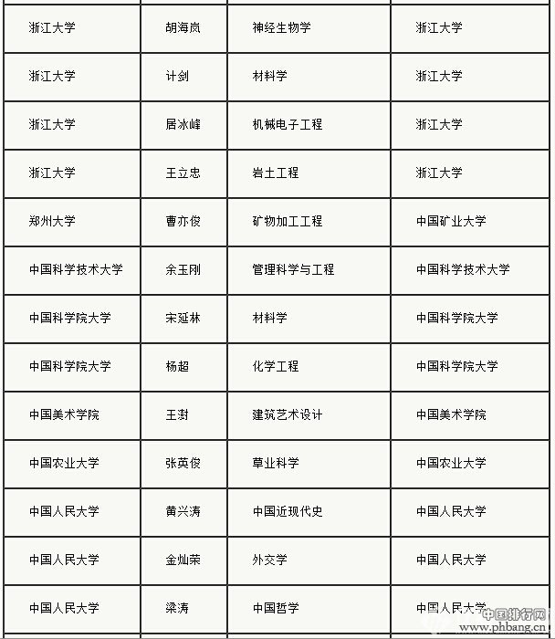 教育部公布2015长江学者建议人选418人名单-全