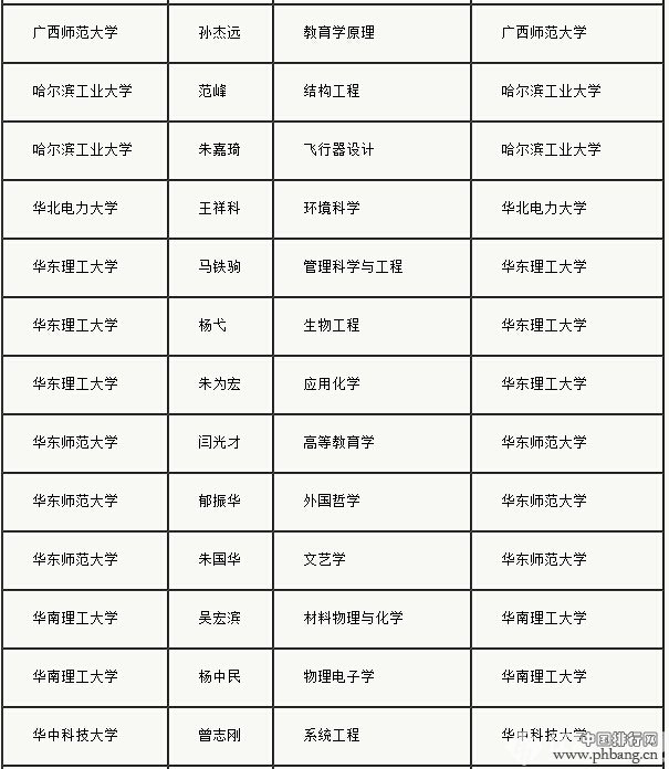 教育部公布2015长江学者建议人选418人名单-全