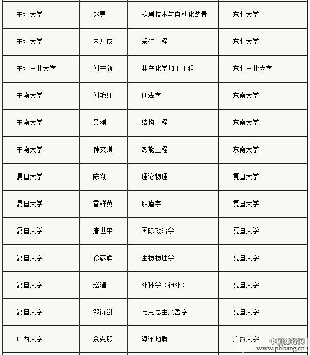 教育部公布2015长江学者建议人选418人名单-全