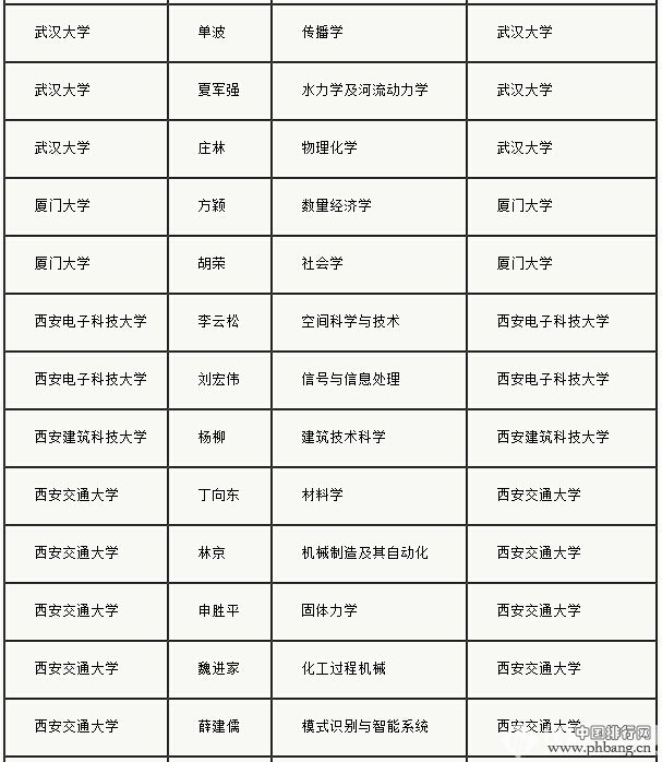 教育部公布2015长江学者建议人选418人名单-全