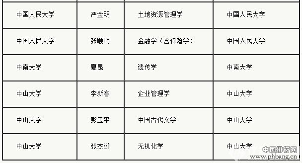 教育部公布2015长江学者建议人选418人名单-全