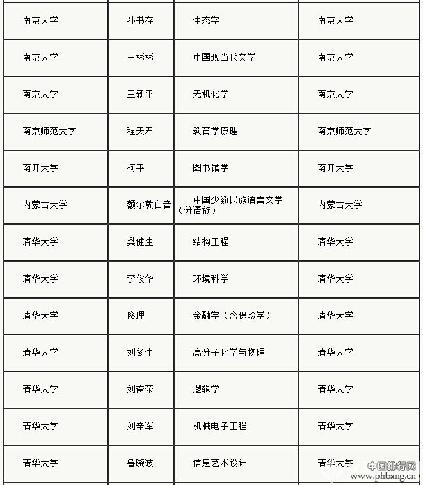 教育部公布2015长江学者建议人选418人名单-全