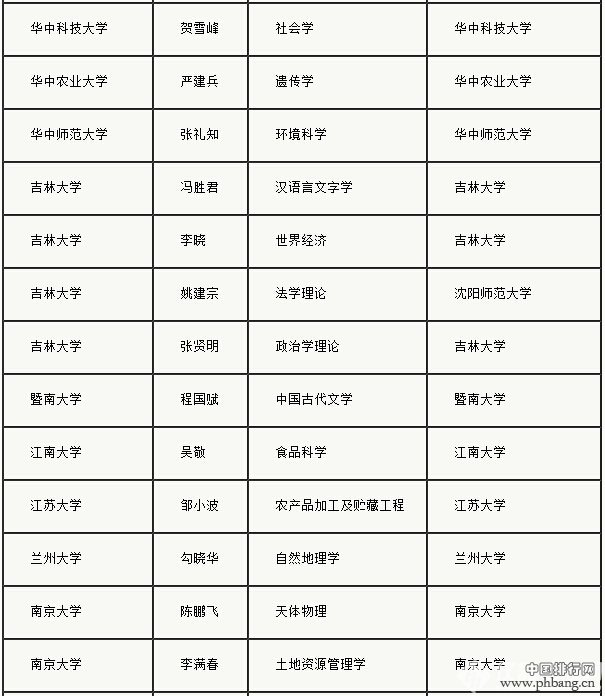 教育部公布2015长江学者建议人选418人名单-全