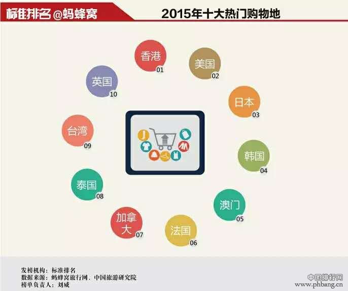 【标准排名】全球购物排行榜 中国人都去哪儿扫货？