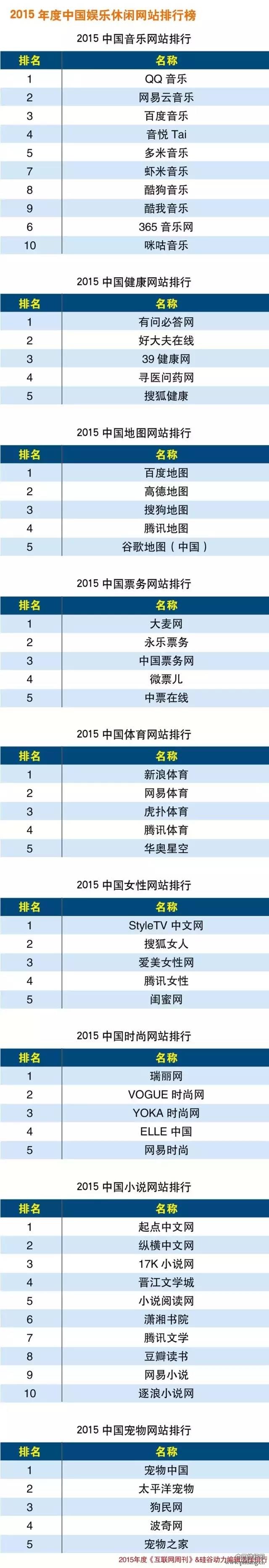 2015年度中国互联网分类排行榜