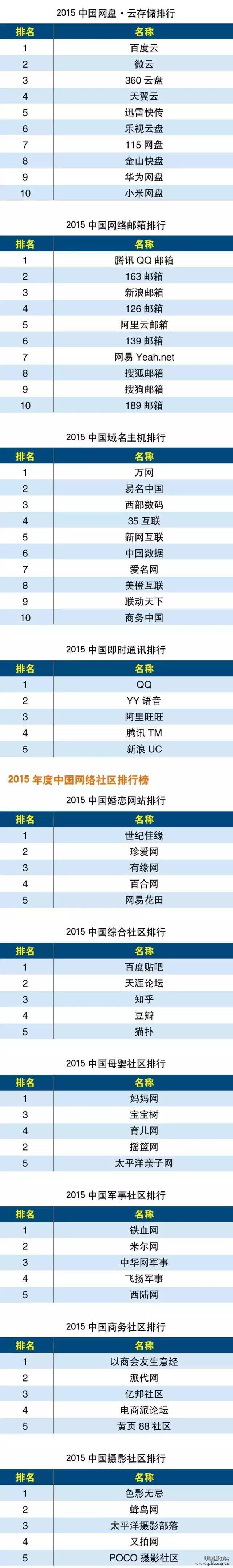 2015年度中国互联网分类排行榜