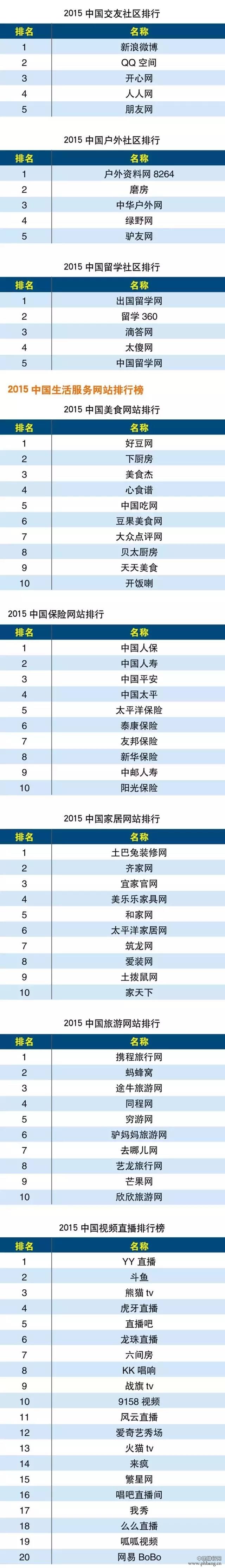 2015年度中国互联网分类排行榜