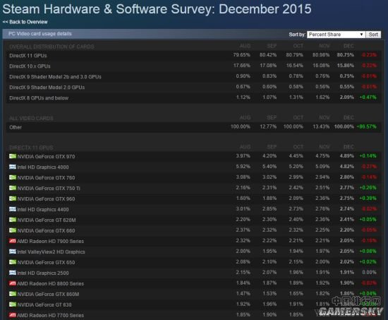 Steam最流行显卡排行榜 Intel核显终被超越