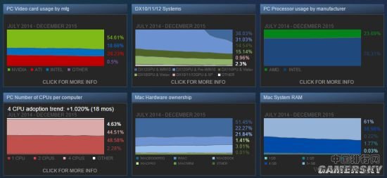 Steam最流行显卡排行榜 Intel核显终被超越