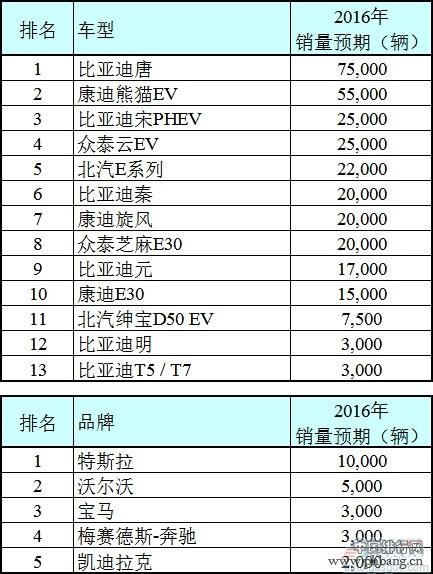 2016年中国电动车销量排行榜预测：比亚迪唐夺冠